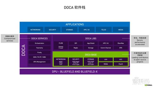 DOCA DPU架構之靈魂——深入解讀其在網絡技術中的核心價值